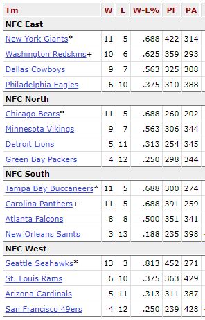 2005 nfl standings